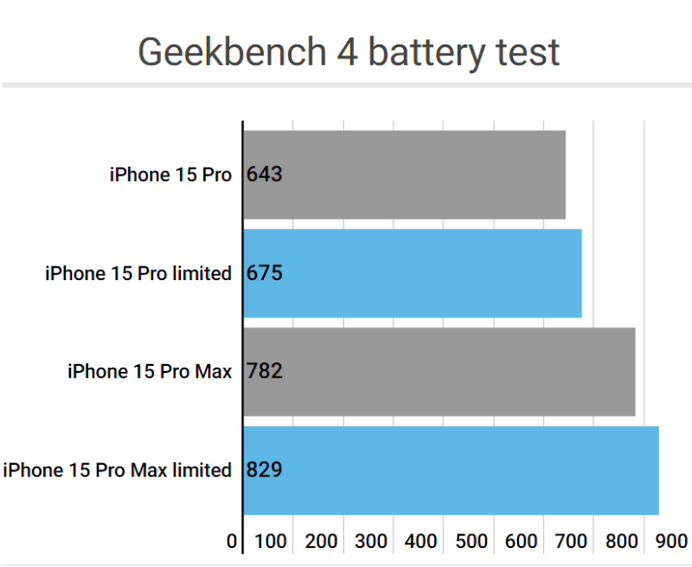 汕尾apple维修站iPhone15Pro的ProMotion高刷功能耗电吗