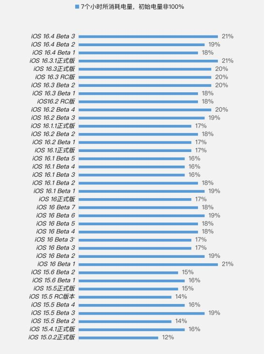 汕尾苹果手机维修分享iOS 16.4 Beta 3续航跑分等测试结果汇总 