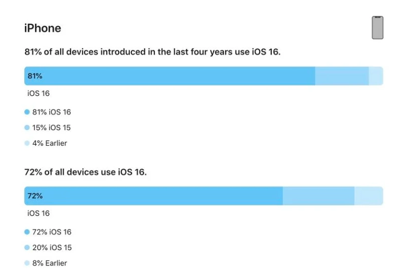 汕尾苹果手机维修分享iOS 16 / iPadOS 16 安装率 