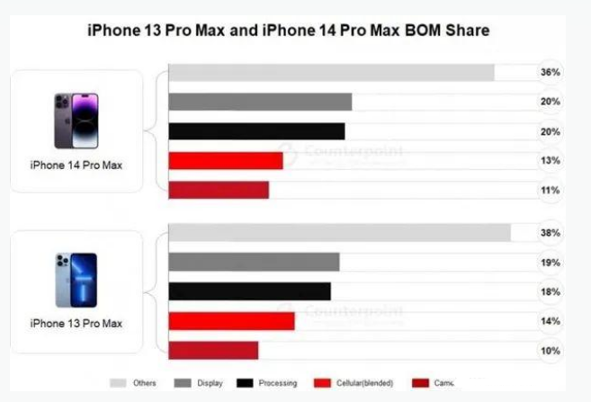 汕尾苹果手机维修分享iPhone 14 Pro的成本和利润 