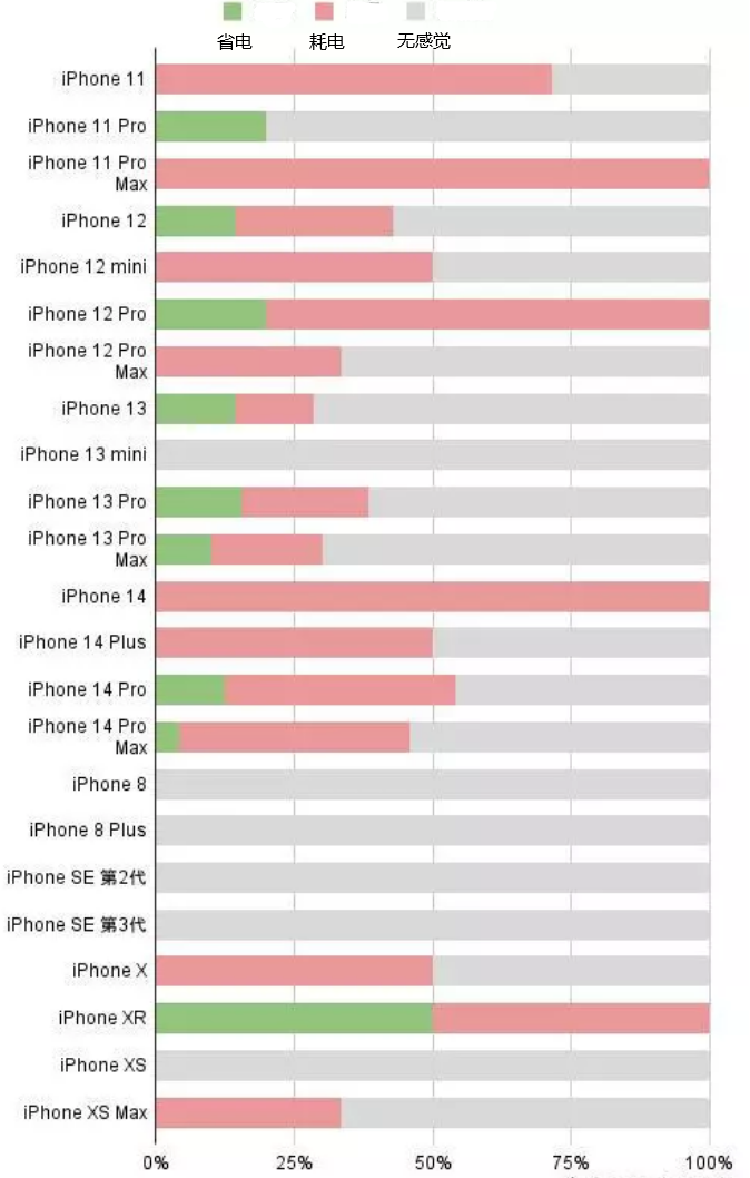 汕尾苹果手机维修分享iOS16.2太耗电怎么办？iOS16.2续航不好可以降级吗？ 