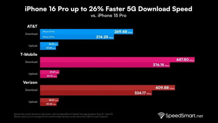 汕尾苹果手机维修分享iPhone 16 Pro 系列的 5G 速度 