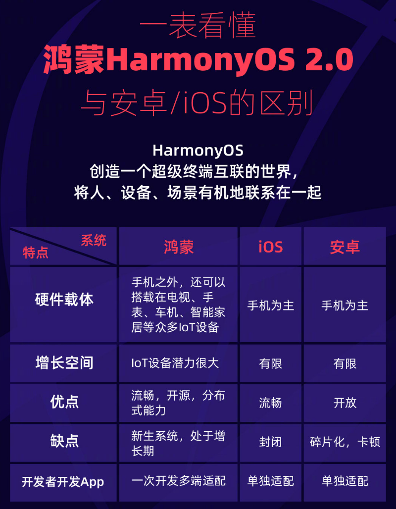 汕尾苹果手机维修分享华为鸿蒙 OS 与安卓以及 iOS 都有什么区别 