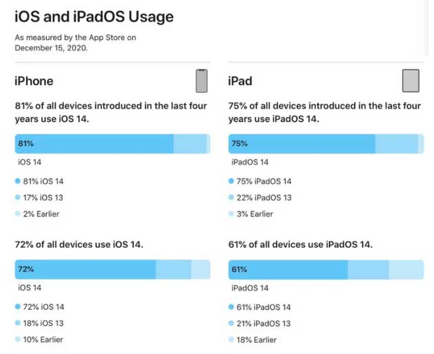汕尾苹果手机维修分享有多少用户更新了 iOS 14 