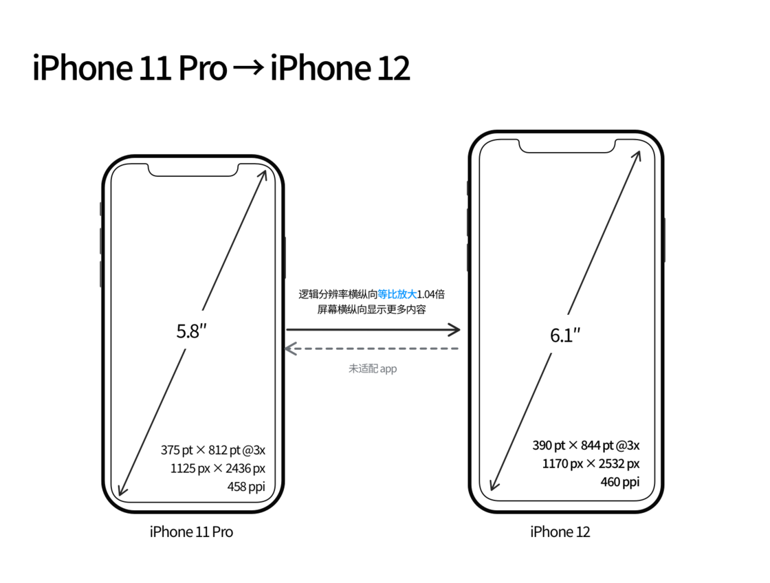 汕尾苹果手机维修分享iPhone 12 mini 和 iPhone 12 Pro 的尺寸变化会改变显示内容吗 